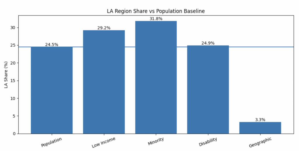 Graphic showing L.A. County makes up about 24-25% of the state's older adult population. 
